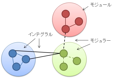 モジュラー化＜志手一哉氏＞