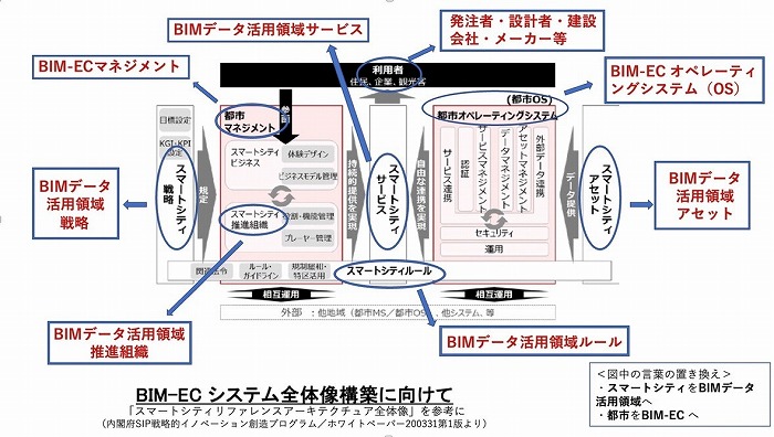　図表2：BIM-ECシステム全体像構築に向けて