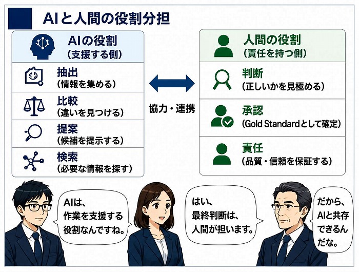 <解説>AIは情報の抽出・比較・提案・検索で人を支え、人は内容の正しさを判断し、承認と
責任を担う。互いの役割を分けて協力することで、安心してAIを活用できる。