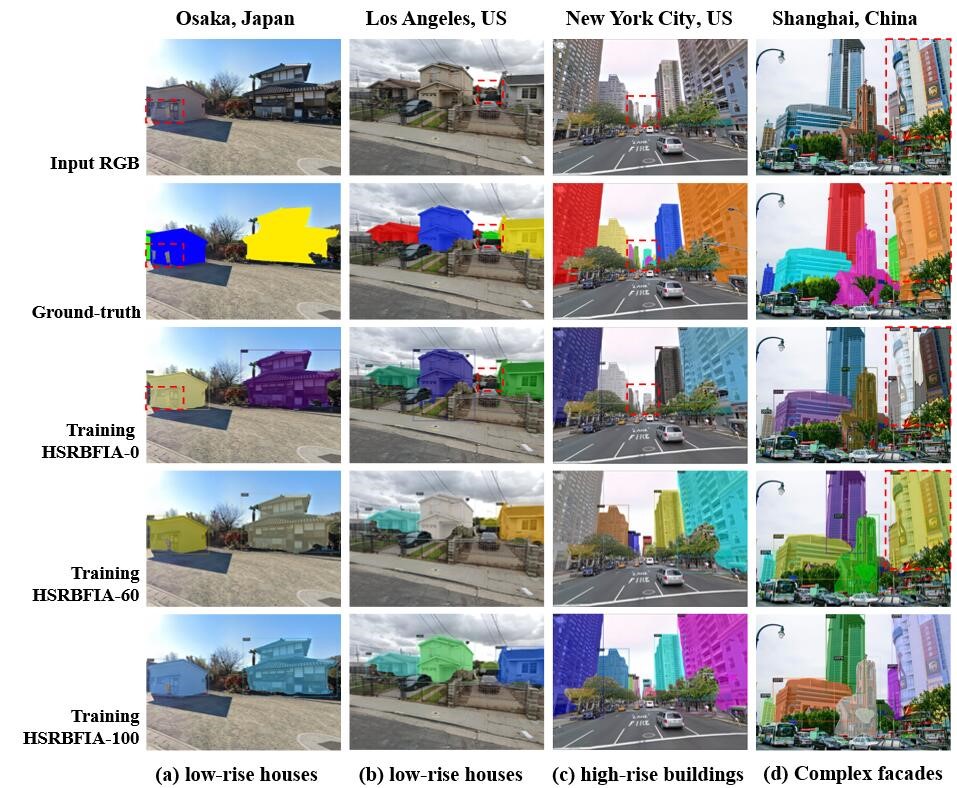 　図4　合成データと実世界データの混合比率を変えたハイブリッドデータセット（HSRBFIA：
　　　 Hybrid collection of Synthetic and Real-world Building Facade Images and 
　　　 Annotations）を用いて、建物の種類や大きさ別にインスタンスセグメンテーション
　　　 した結果： (a) 大阪の戸建住宅、(b) ロサンゼルスの戸建住宅、(c) ニューヨークの
　　　 中高層建物、(d) 上海の複合施設。HSRBFIA-60：現実データ60％、合成データ40％を
　　　 混合したデータセットであることを意味する（赤色の破線：ストリートビュー画像の
　　　 中で、建物ファサードのインスタンスセグメンテーションで失敗しやすい箇所を示す）。