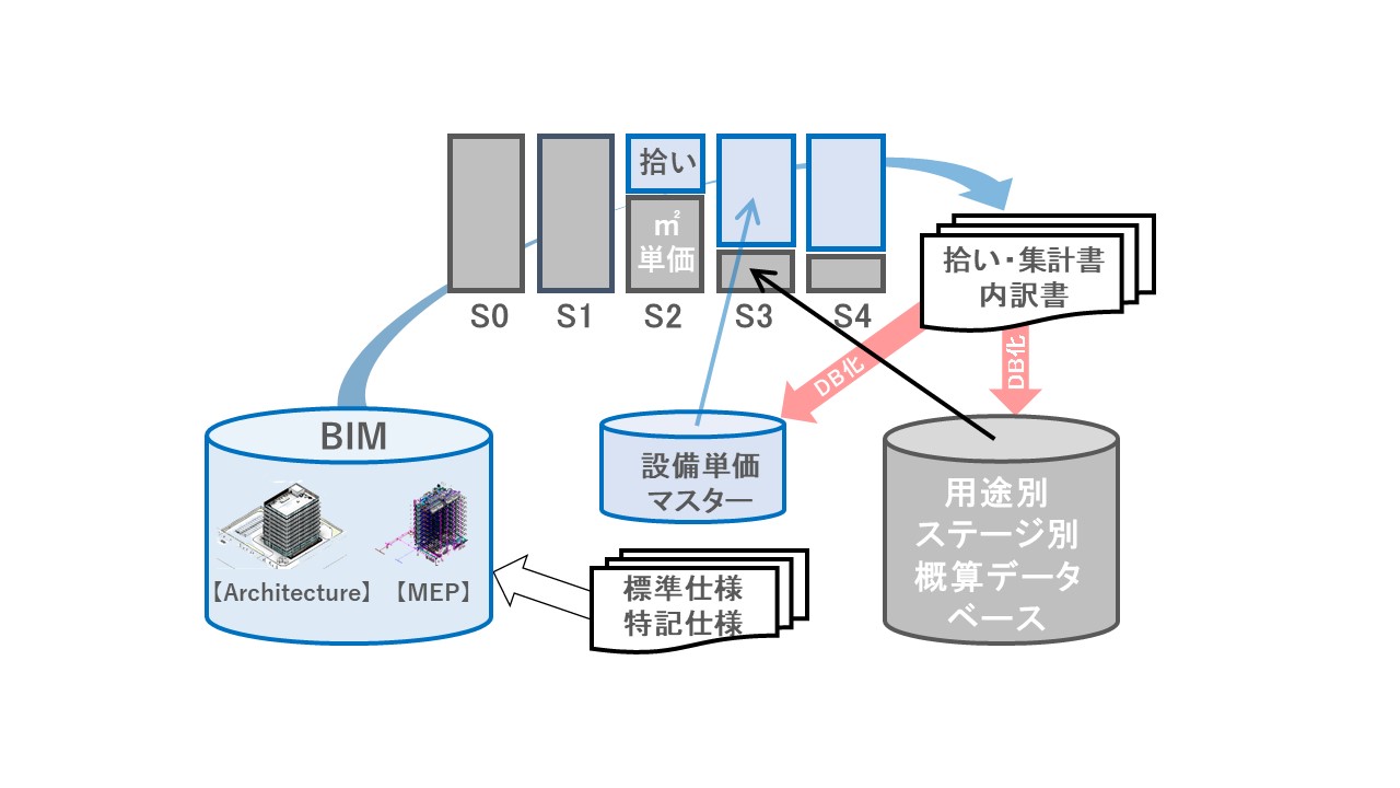 　BIMによる設備の概算