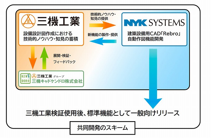 生産性向上と新たな業務プロセスに向け建築設備CADの自動作図機能を共同開発<三機工業>