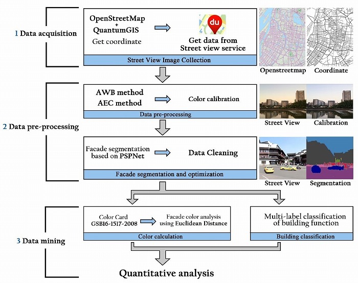 　図1　ストリートビュー画像と深層学習を用いたファサードカラー測定と建物機能分類の
　　  　     ワークフロー