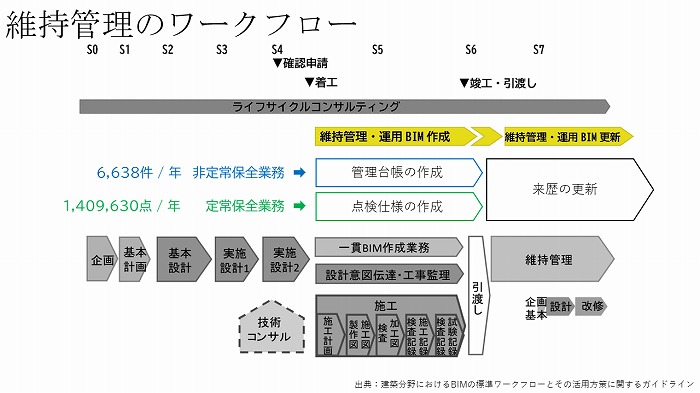 維持管理のワークフロー