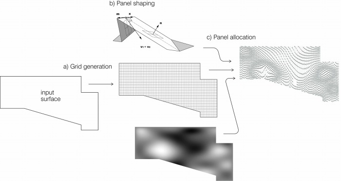 　図３．エマーソン大学ロサンゼルス校中庭ファサードのパネル化処理の流れ
 （建築設計：Morphosis、中庭ファサード設計：杉原聡）