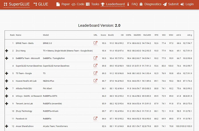 　ス―パーグルーのスコアボード
　※上記の画像、キャプションをクリックすると画像の出典元のSuperGLUEのWebサイトへ
　　リンクします。