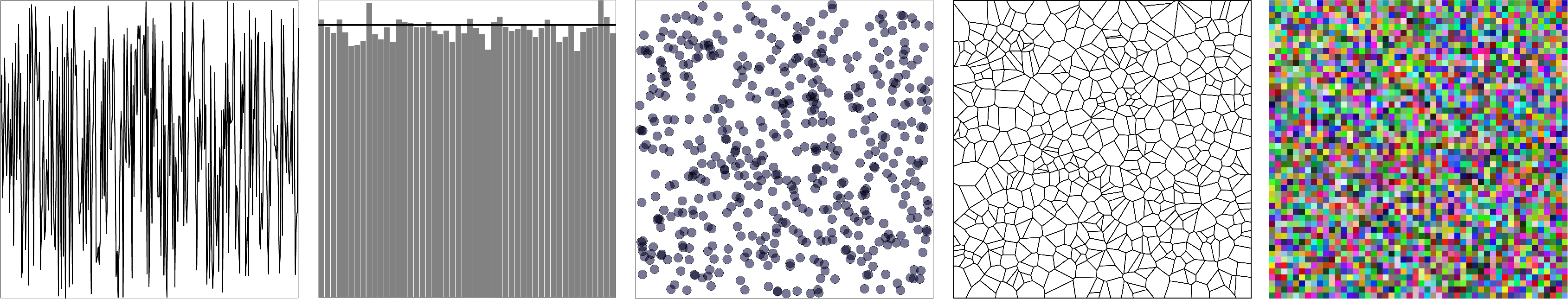　図1：一様分布乱数 (左より乱数列プロット、ヒストグラム、2次元点プロット、ボロノイ分割、
　　　 RGB色列)