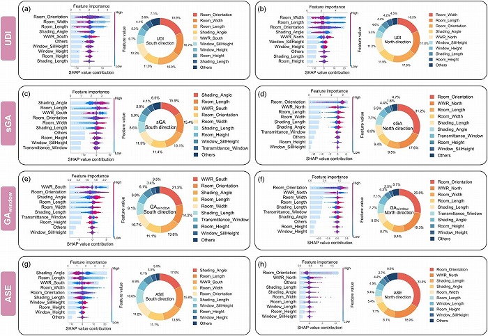 　図3「設計変数の寄与分析」視覚快適性に対する主要設計変数（方位・窓比率・シェーディ
　ング）の影響度をSHAP値で示す（論文 [1] 図10）。