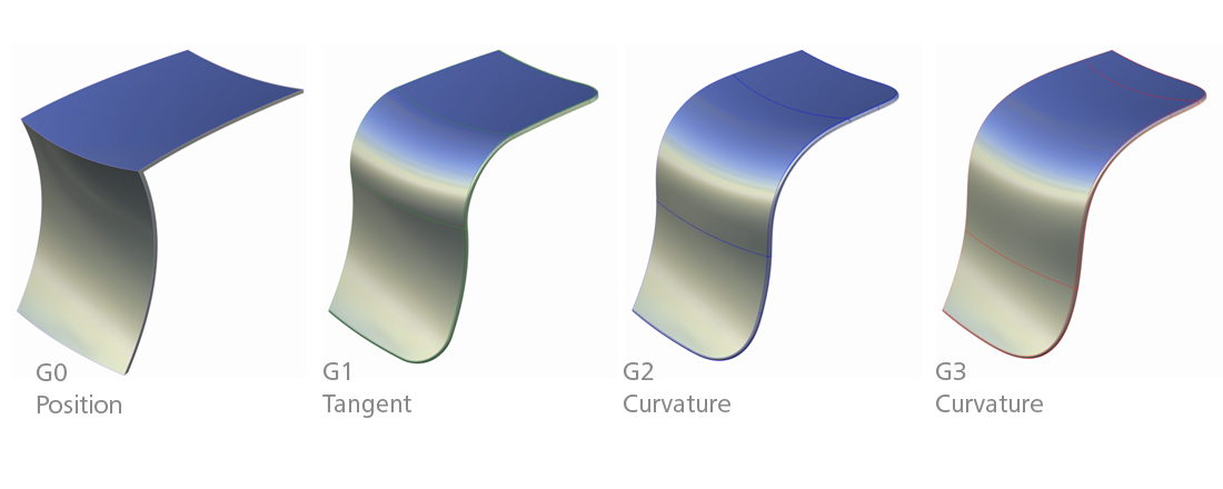 　図１. G0, G1, G2, G3連続性
　※上記の画像、キャプションをクリックすると画像の出典元のAutodeskの
　　Webサイトへリンクします。