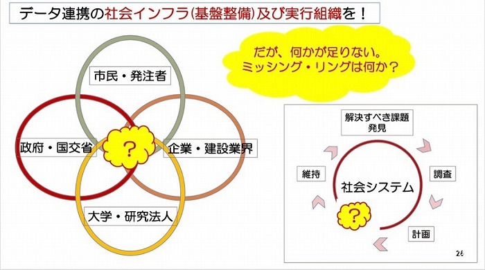 図1：データ連携の社会インフラ及び実行組織を！