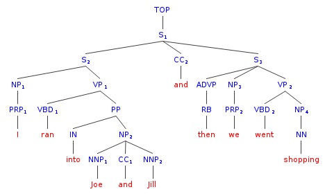 　　　　　　図7. 構文解析例
　　　　　　※上記の画像、キャプションをクリックすると画像の出典元の
　　　　　　　stack overflowのWebサイトへリンクします。