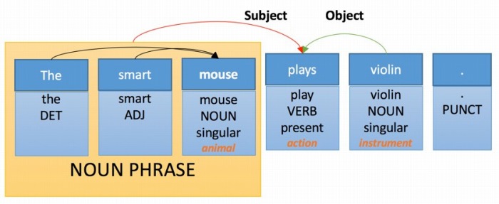 　　図10. ルールベース機械翻訳例
　　※上記の画像、キャプションをクリックすると画像の出典元のSYSTRANのWebサイトへ
　　　リンクします。