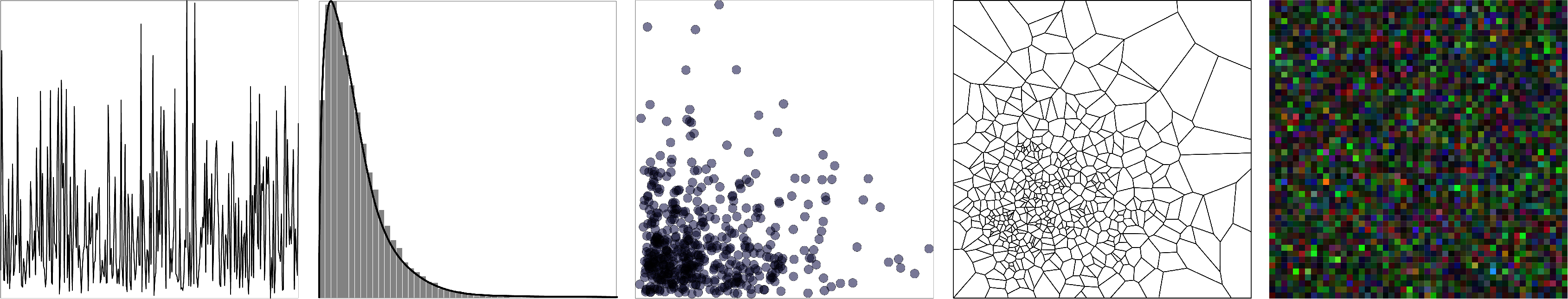 　図6：カイ二乗分布乱数