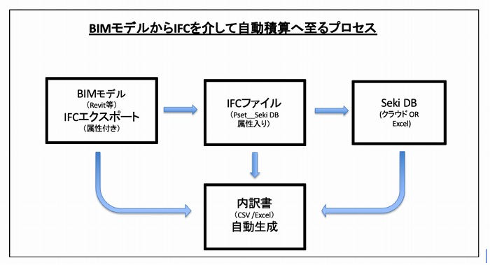　BIMモデルから自動積算へ至るプロセス