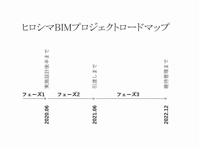 　2020年の始まりとともにスタートし、6ヶ月間、12ヶ月間、18ヶ月間の3つのフェーズで進め
　ていく計画。絶賛クライアント募集中です。