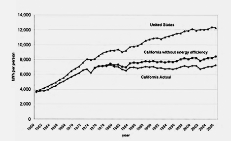 　　　　　　アメリカ合衆国とカリフォルニア州の一人当たりの電気使用量