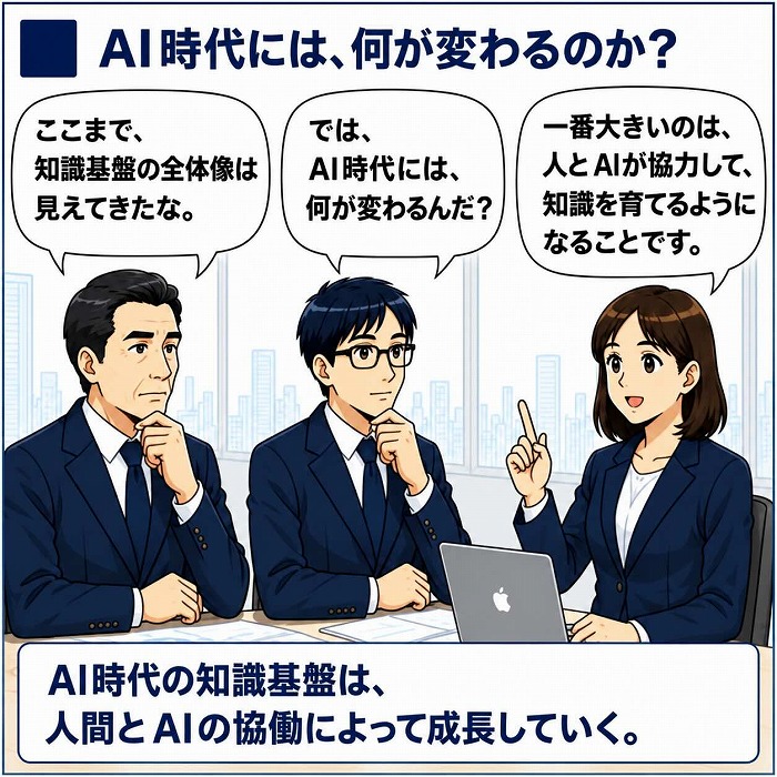 <解説>AI時代の大きな変化は、人とAIが協力して知識を育てること。知識基盤は情報をため
るだけでなく、人の経験や判断とAIの力を合わせ、より役立つものへ成長する。