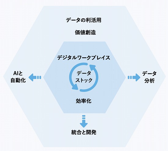 　　　デジタルワークプレイスの実装と発展