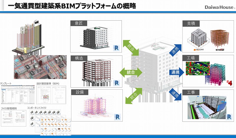 　大和ハウス工業の一気通貫型建築系BIMプラットフォームの概略