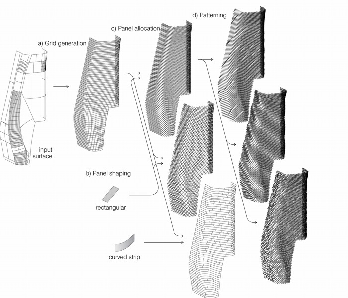 　図１．ファール・タワーのファサードパネル化処理の流れ（建築設計：Morphosis、
　ファサード設計：杉原聡）
