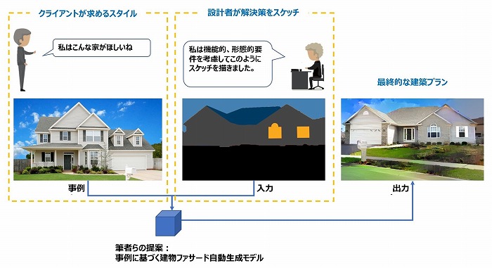 　図1　クライアントが提供した事例と設計者が作成したセマンティックラベルを基に
　　　 ファサード画像を自動生成する概念図