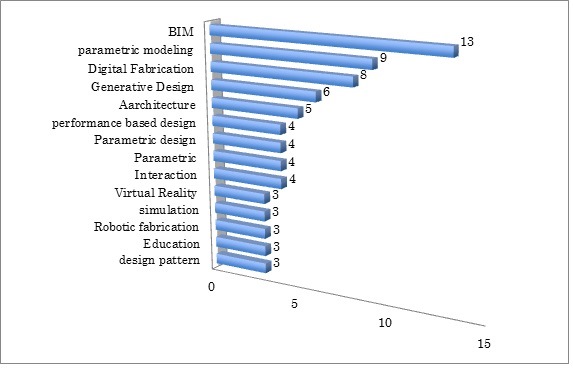 　　Top 10 keywords
　　CAADRIA2015 PSC REPORT