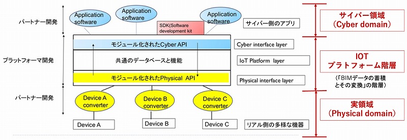 　図3：三階層から成るCPSアーキテクチュアー　（図中の赤枠の文字等は関戸が追記）
　　　 ＜報告書「第3章台頭するCPS（Cyber Physical System）のアーキテクチャー」　
　　　 学習院大学　柴田友厚教授より引用＞