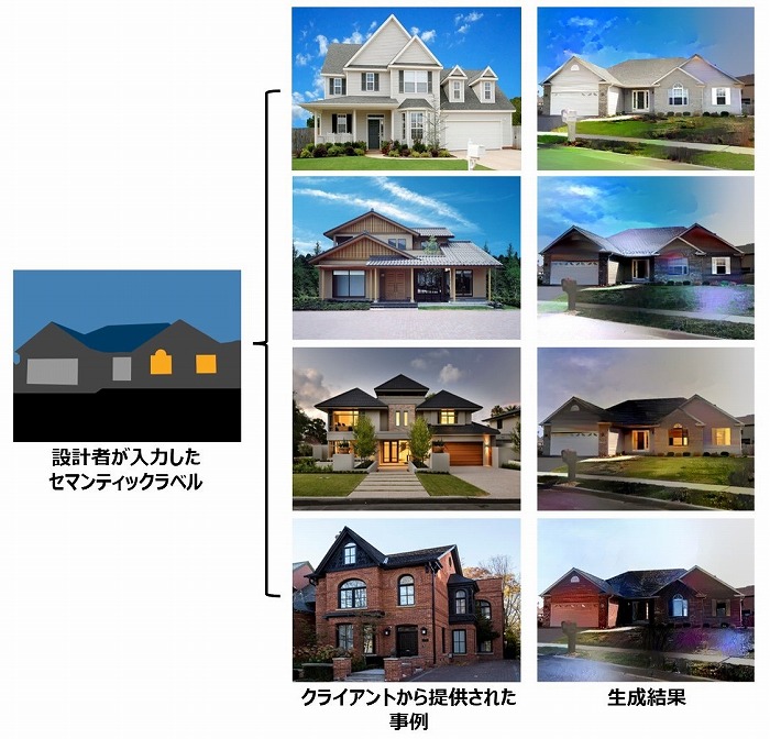 　図5 セマンティックラベルと提供された事例から合成した建物ファサード画像