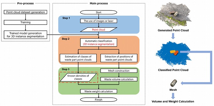 　図1　提案方法のシステムフロー：（ブルー）点群の生成、（オレンジ）3Dインスタンスセグメ
　　　 ンテーションによるCDWの個別分類、（グリーン）CDWの体積と重量計算