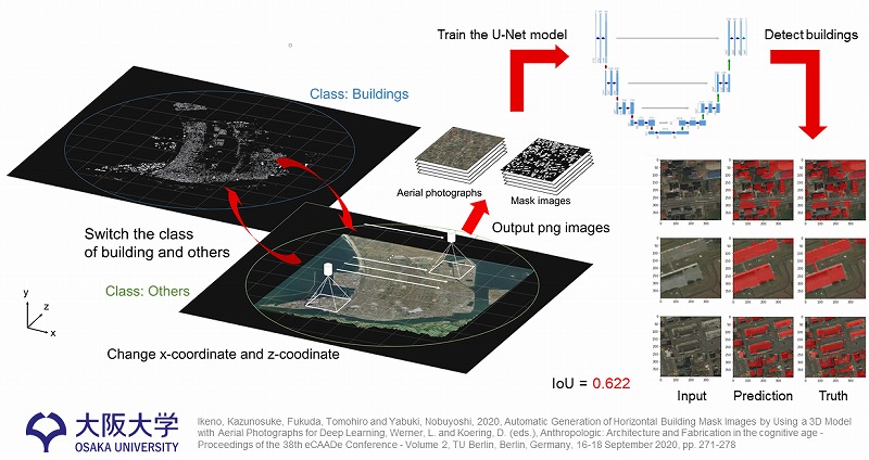 　 図1　ディープラーニングのための航空写真付き3Dモデルを用いた建物屋根の自動生成