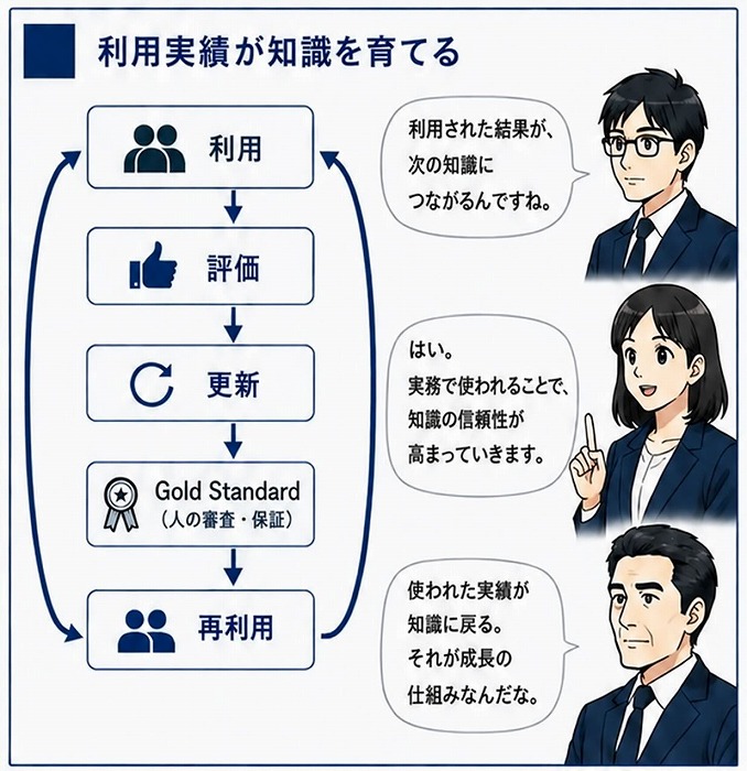 <解説>知識は、実務で使った結果を評価し、更新することで育つ。人が内容を審査し信頼性
を確かめ、再利用する。この循環によって、利用実績が確かな知識につながる。