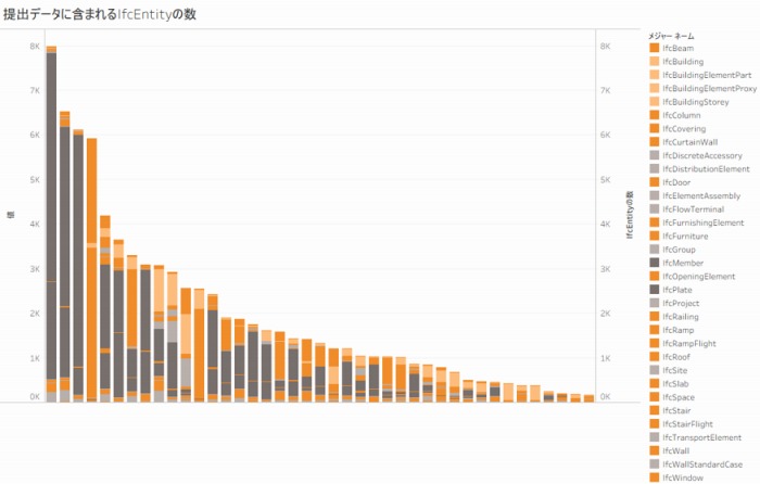 　図１ 提出者別IfcEntityの数と内訳（オレンジ色が主要な建築要素）