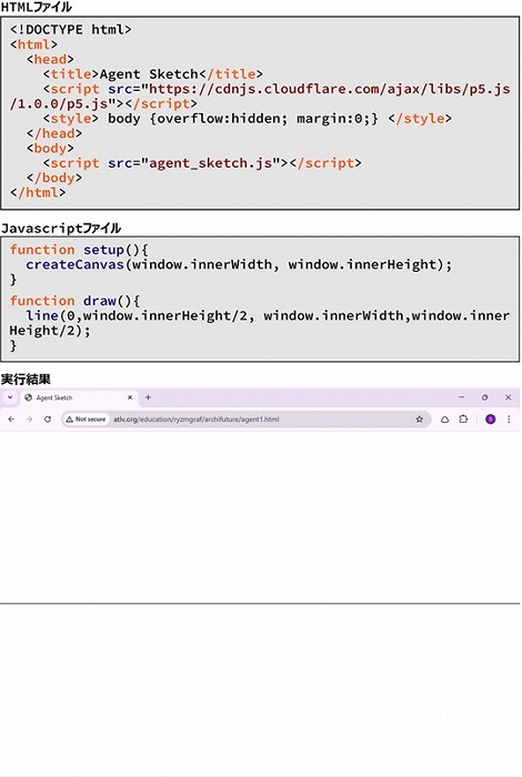 　　　　　　図3　1本の１本の横の線をキャンバスに描くHTMLファイルとJavascript
　　　　　　ファイルと実行結果
　　　　　　※上記の画像、キャプションをクリックすると実行サンプルへリンク
　　　　　　　します。
