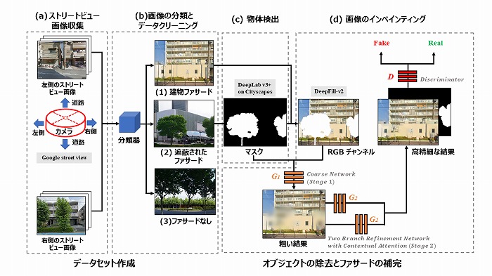 　図2　セマンティックセグメンテーションとGANにより不要なオブジェクトを自動除去して建物
　　 　ファサード全体を復元するワークフロー