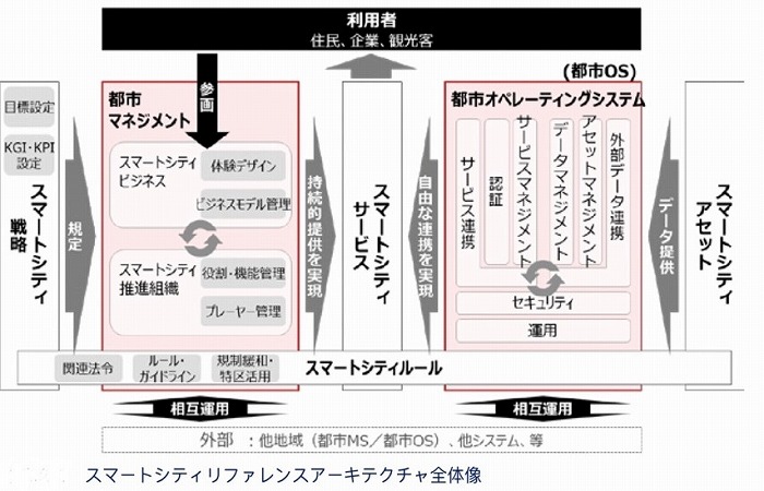 　図表1：スマートシティリファレンスアーキテクチュア全体像