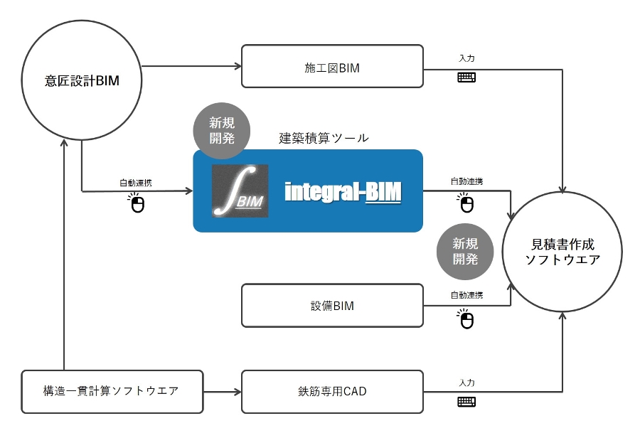 　BIM自動積算のフロー　Ⓒスターツコーポレーション