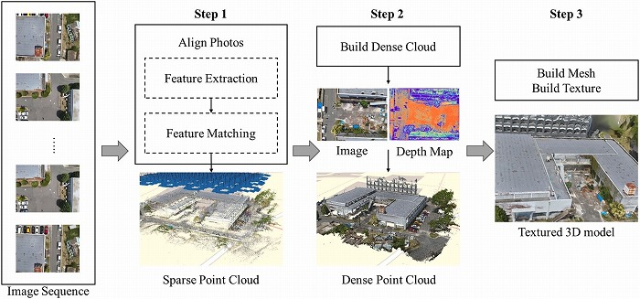 　図1. Agisoft Metashapeにおけるワークフロー：UAV画像は特徴抽出とマッチングによって位
　置合わせされ、その後、シーンの密な点群、メッシュ、テクスチャの構築に利用される（論文
　 [1] Fig.4. 再利用許諾済）。