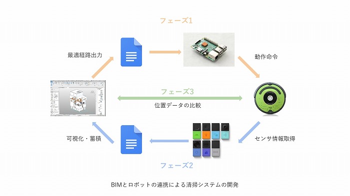 　ロボットとBIMの連携による清掃システムに関する研究の概要