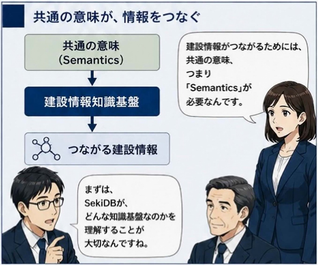 <注>「共通の意味(辞書・Semantics)」とは、名前が違っていても『同じもの』だと人間
とコンピュータが理解できるようにする仕組み。