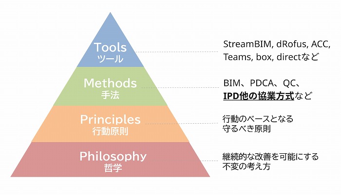　図１：リーンコンストラクションの中でのIPDや協働方式の位置づけ