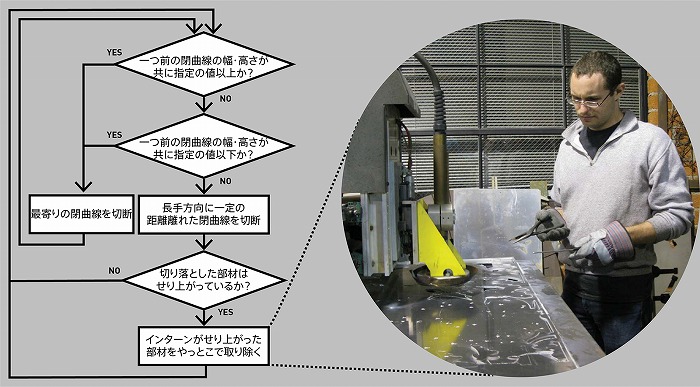 　図７．CNCプラズマ切断機衝突回避システム