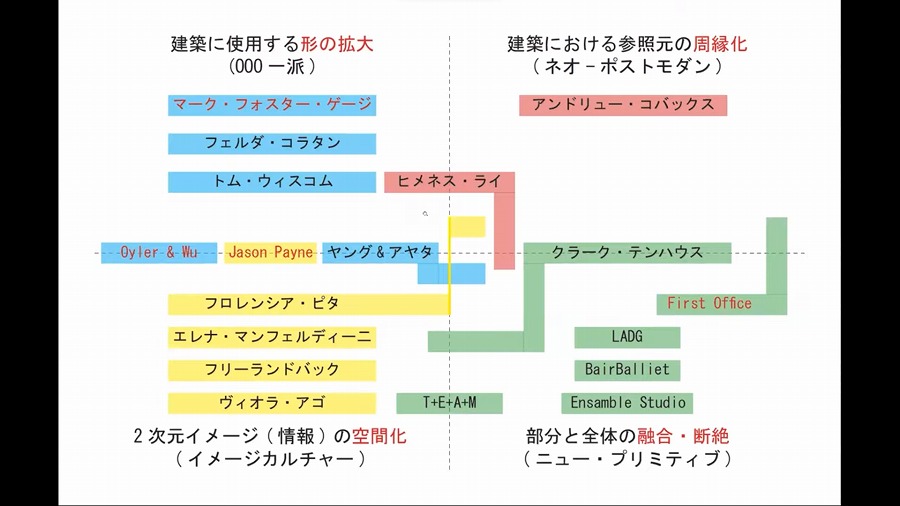 　図２．「ポスト・コンピュテーショナルデザインの潮流について 」より鮫島卓臣氏による発表