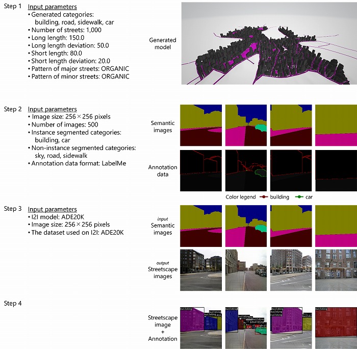 　図2　開発したフレームワークにおいて、各ステップで生成されるデータ。左列：本研究で使用
　したパラメータ項目とその設定値の例。右列：設定したパラメータをもとに生成されたデータ
　の例。