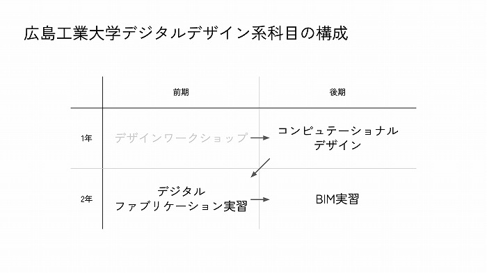 　広島工業大学建築デザイン学科のデジタルデザイン系科目の構成