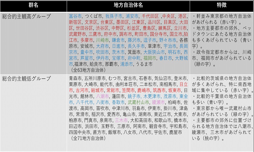 　（表1）総合的主観高グループ、低グループに分類された地方自治体一覧
