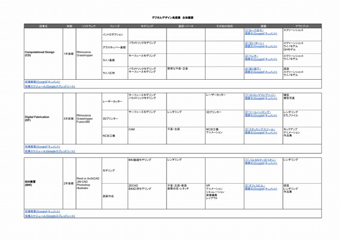 　広工大デジタルデザイン系科目全体概要。3つの連続して履修することで、Rhino+GHからデジ
　タルファブリケーション、BIMまでを学ぶ。1つ目の科目である『Computational Design』で
　は思考錯誤の末に、グラスホッパーを先に教える内容に落ち着いた。
　※上記の画像、キャプションをクリックするとGoogle スプレッドシートへリンクします。