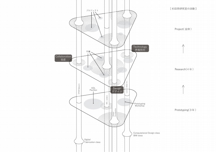 　Hiroshima Design Labの活動ダイアグラム。各学年による研究活動と、学外と繋がる一連の
　イベントで構成されている