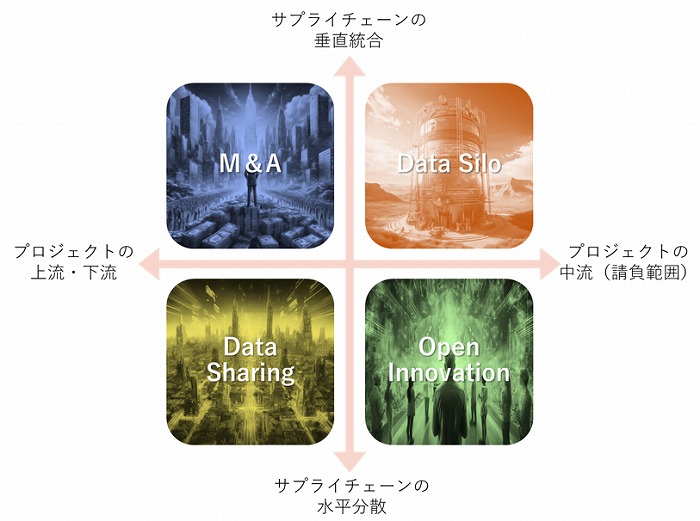 　図：今後のBIMシナリオのマトリクス