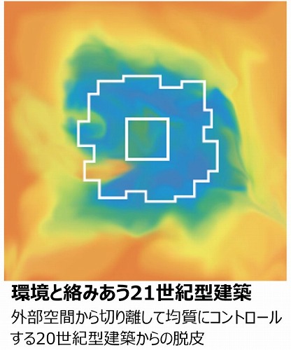 　　　　　　　　Ⓒ安井建築設計事務所・平田晃久建築設計事務所・ARUP・E-DESIGN
　　　　　　　　　