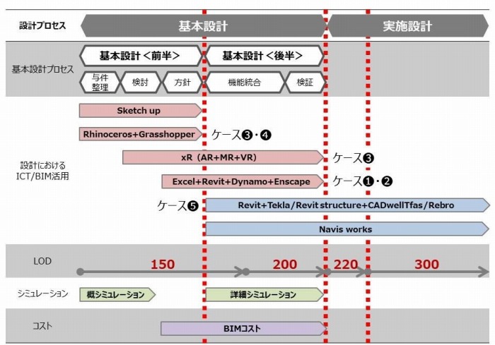 　 図1　情報をカタチにするためのICT/BIMプロセス